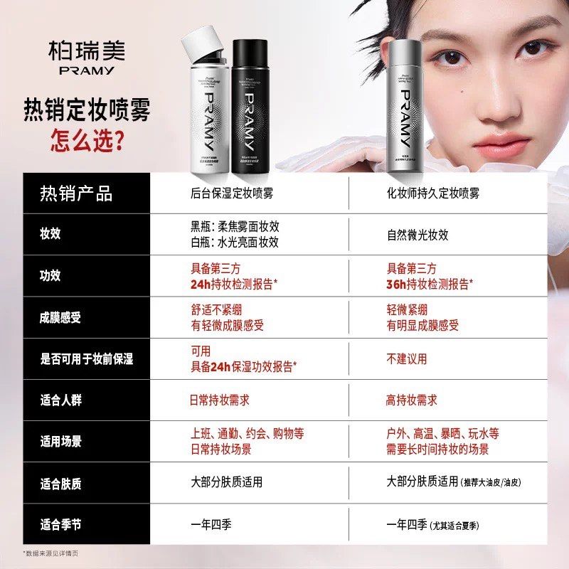 Pramy Makeup Artist Setting Spray - 30ml/100ml (Category: Makeup) located in Singapore. Submitted by clearingthings313 (Listing ID 1439889430, Image 5). Description: Pramy Makeup Artist Setting Spray 30 ml - $9 (expiry: 12 May 2029) 100 ml - $18 (expiry: 13 May 2029) Long-lasting formula: Up to 36 hours wear Natural, radiant finish Ideal for oily skin Top up $2 for tracked mailbox delivery. .